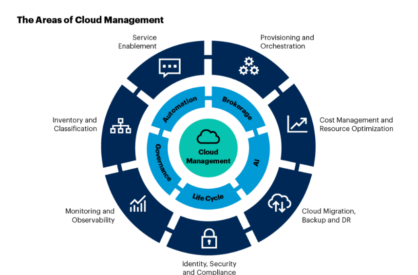 Areas of Cloud management